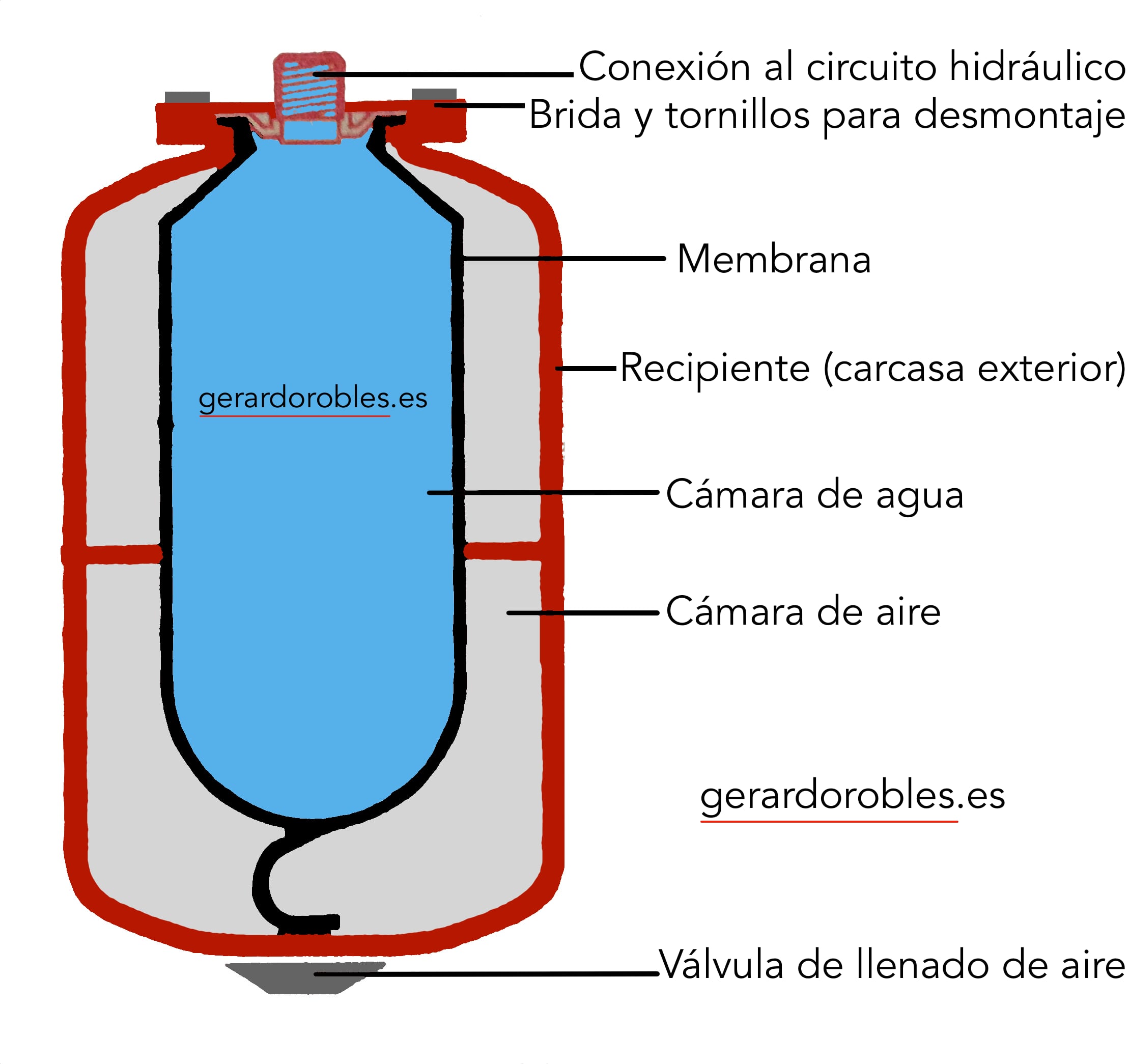 El vaso de expansión de calefacción o agua caliente: